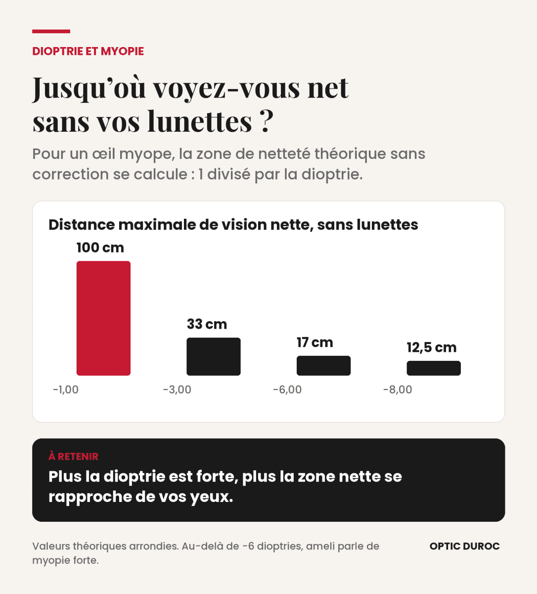 Distance maximale de vision nette sans lunettes selon la myopie : 100 cm à -1, 33 cm à -3, 17 cm à -6, 12,5 cm à -8 dioptries