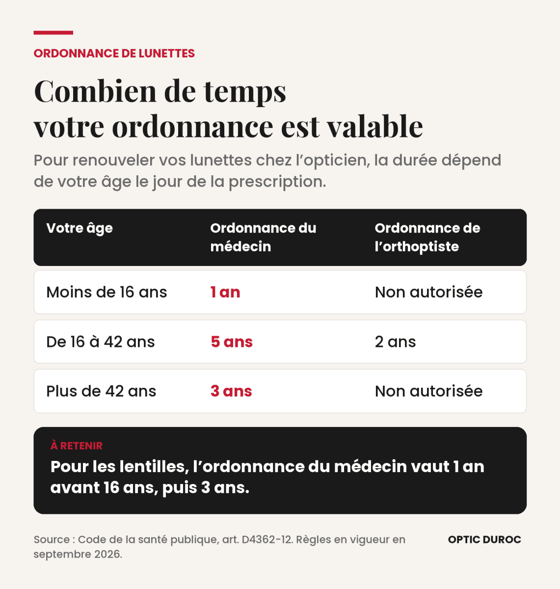 Durée de validité d'une ordonnance de lunettes selon l'âge : 1 an avant 16 ans, 5 ans de 16 à 42 ans, 3 ans après 42 ans