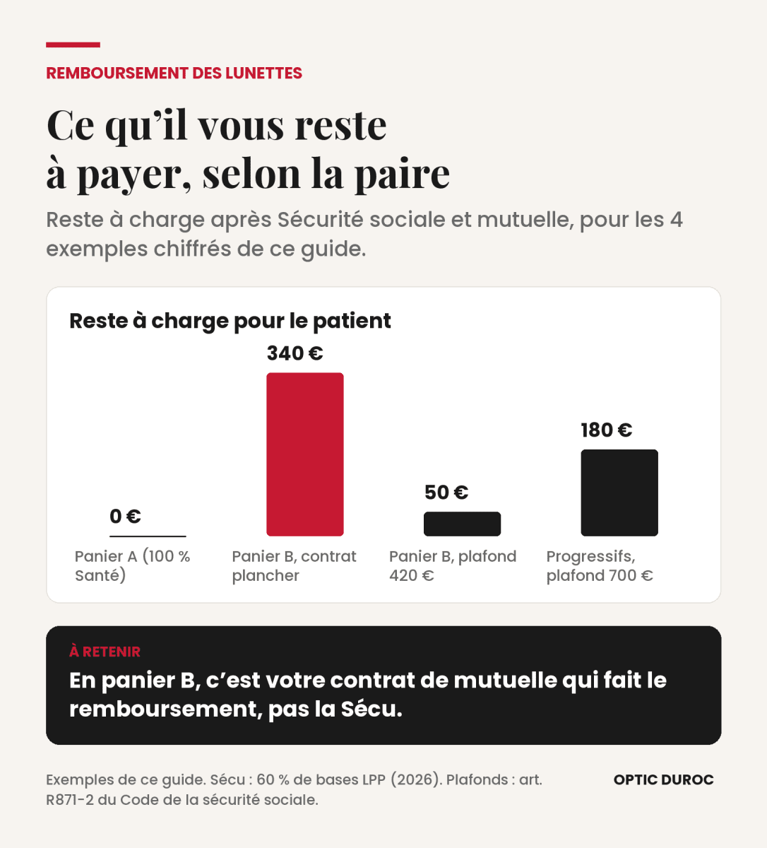 Reste à charge sur des lunettes : 0 euro en panier A 100 % Santé, de 50 à 340 euros en panier B selon le contrat de mutuelle